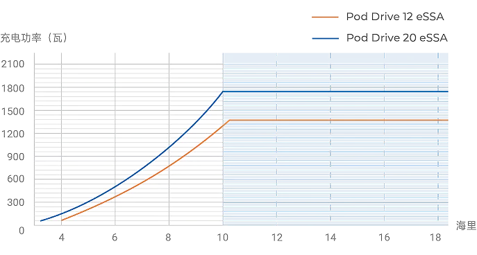 Pod Drive 12 eSSA-水力反向充电-逸动科技