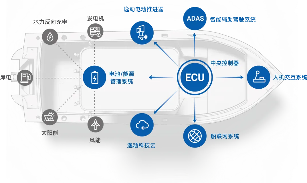 X系列-智能系统架构-逸动科技