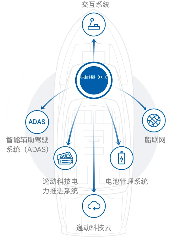 船联网-船艇智能驾驶辅助-逸动智能系统架构-I系列电动船内机-逸动科技