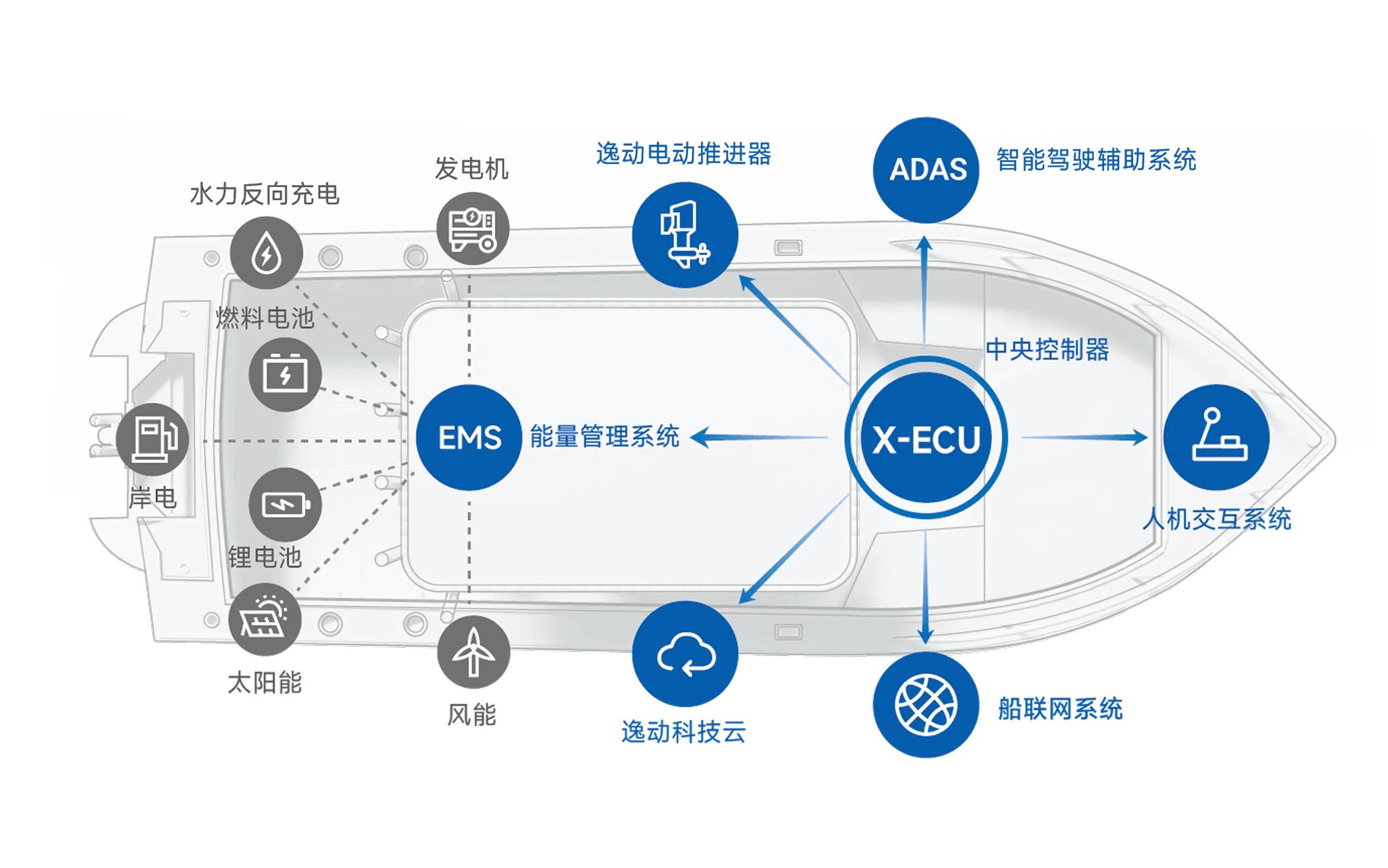 逸动eSSA智能船舶系统-逸动科技