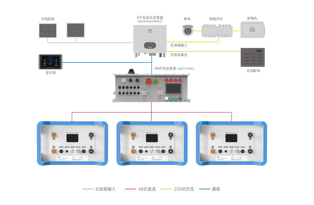 完备光伏储能系统架构图